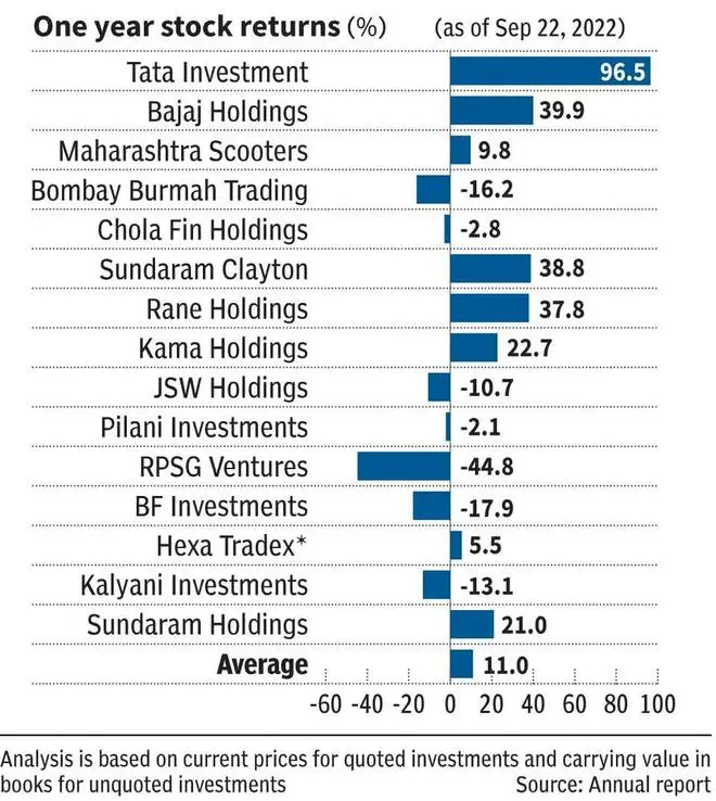 Holding companies and their hidden value - The Hindu BusinessLine